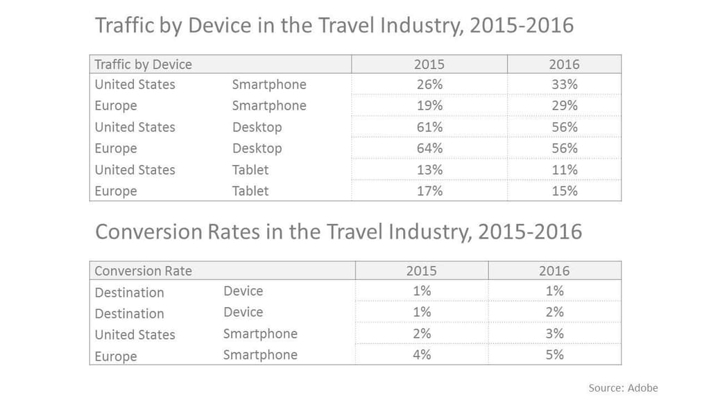 Traffic and conversion rates in the travel industry