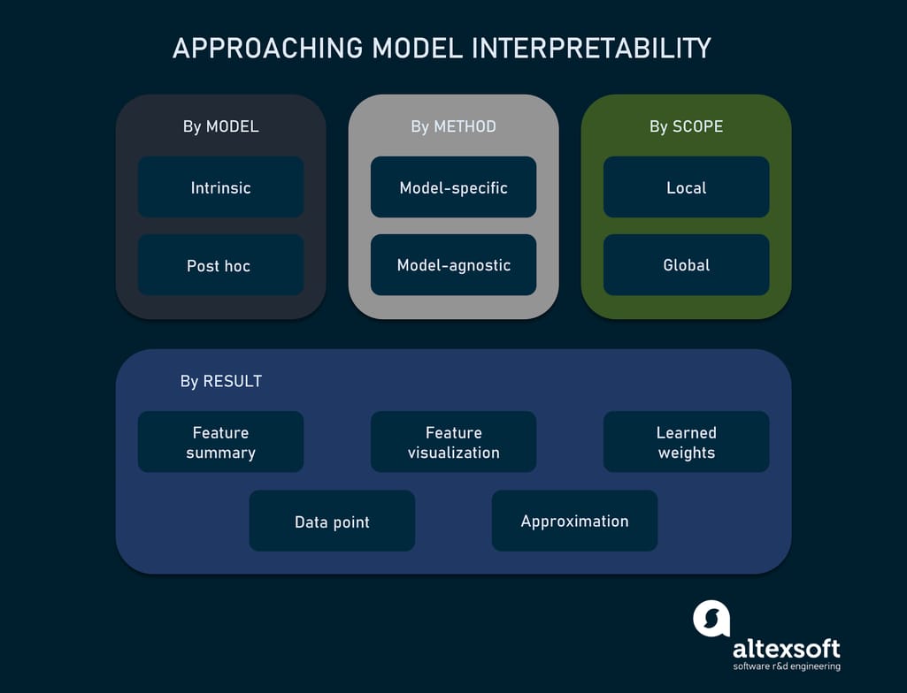 Taxonomy of model interpretability methods