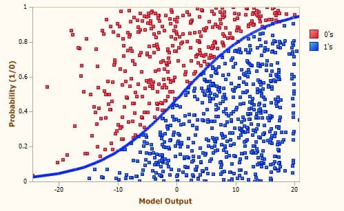 Logistic regression with probability ranging from 1 to 0