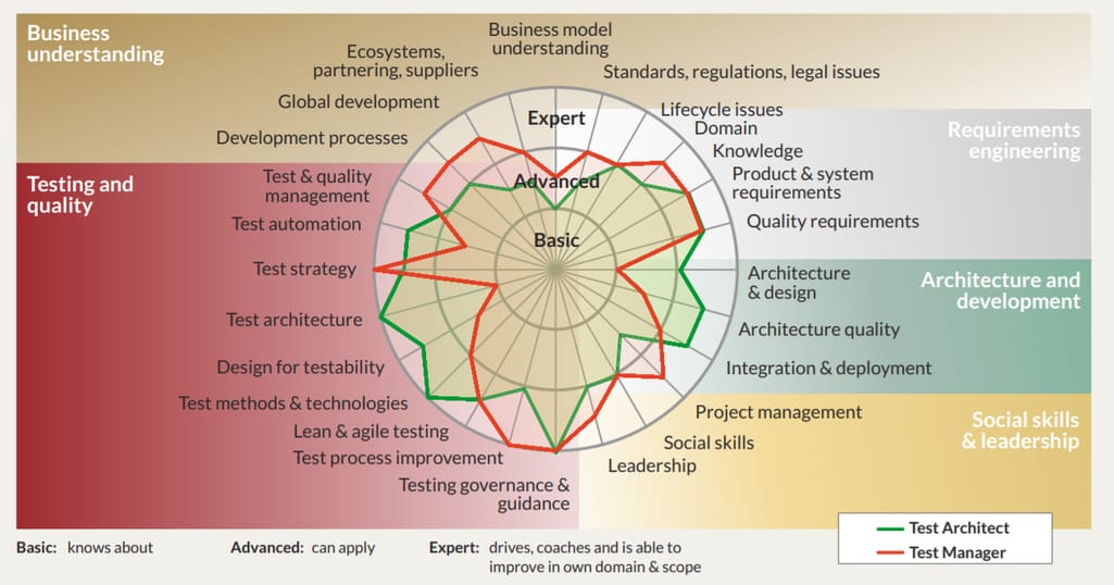 Test Architect competencies vs Test Manager ones as defined by Siemens