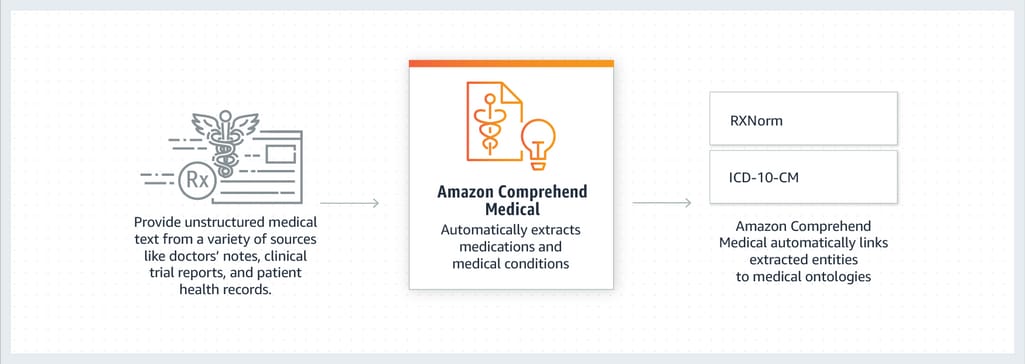 Amazon Comprehend Medical workflow