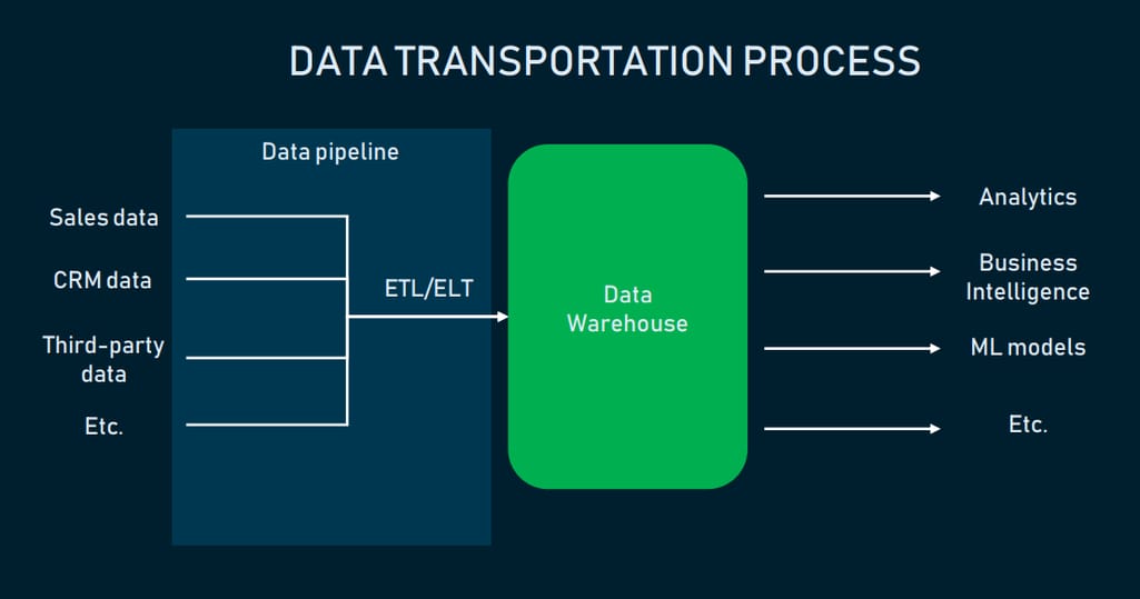 Transporting data from local repositories into a warehouse