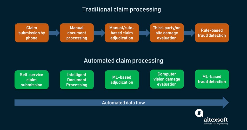 Outdated vs modern claim processing techniques