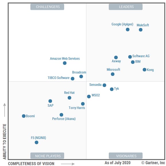 Gartner’s API management quadrant