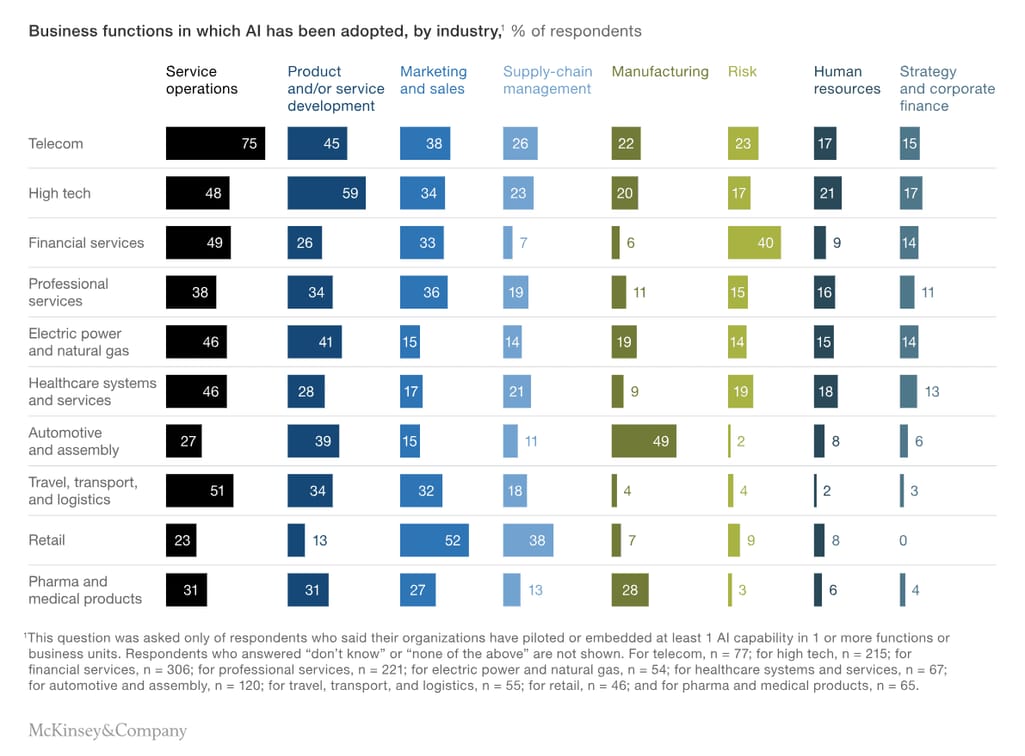 AI adoption among industries