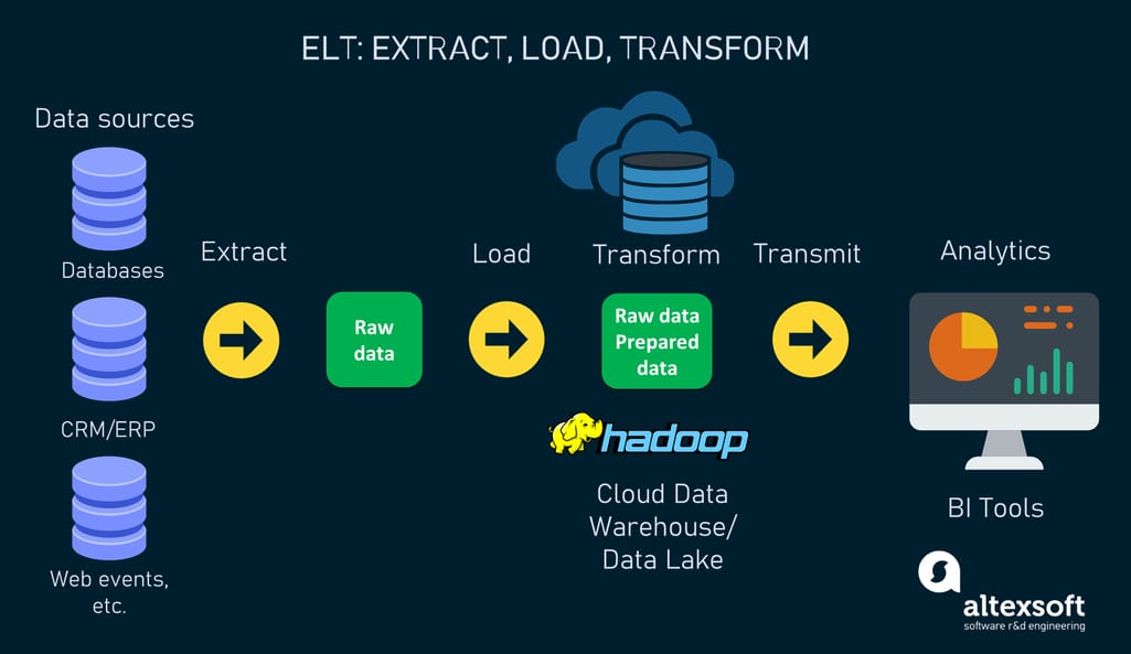 The ELT workflow