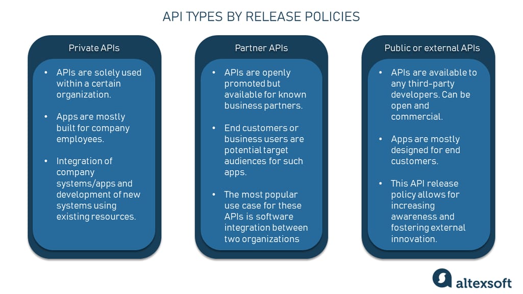 Types of APIs by availability