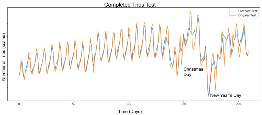 One of the holidays predicting demand for which was the most difficult is Christmas Day