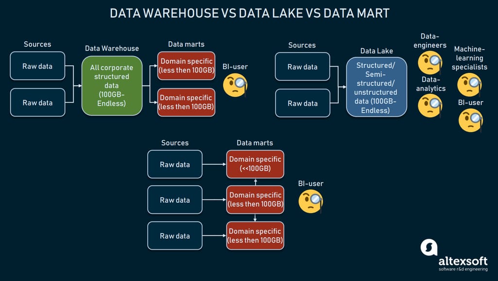Data warehouse vs data lake vs data mart