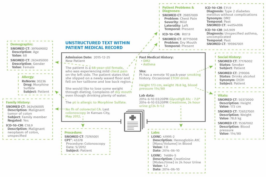 Value hidden in unstructured data