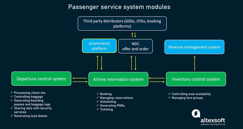 Passenger service system structure (main and additional components)