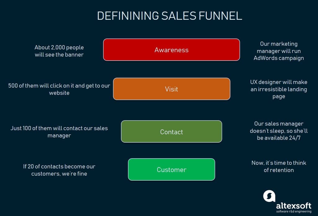 example of a sales funnel