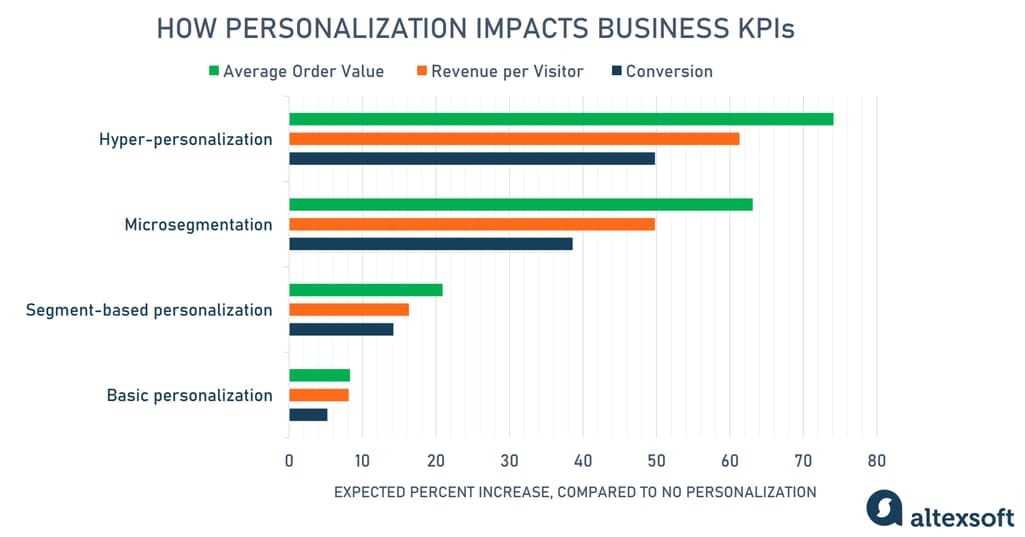 personalization_impact