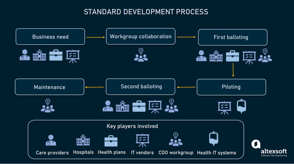 Standard development process