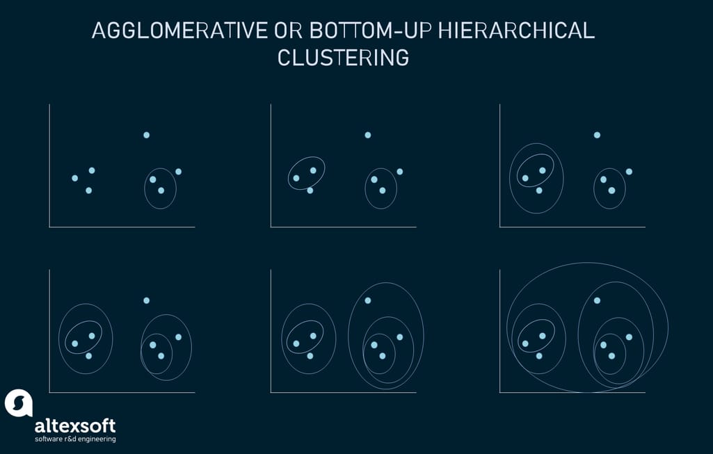 Agglomerative or bottom-up hierarchical clustering