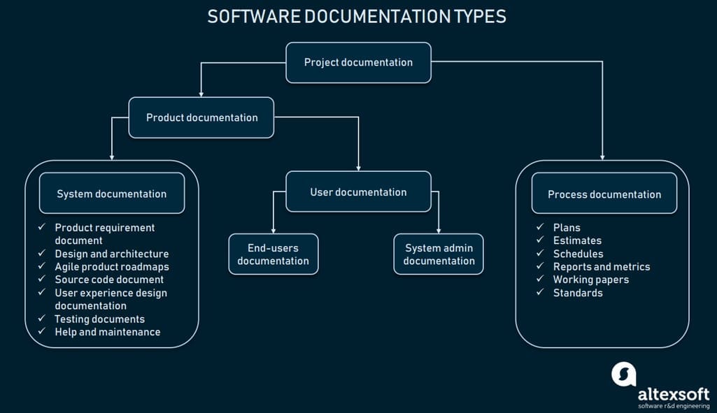 software documentation classification
