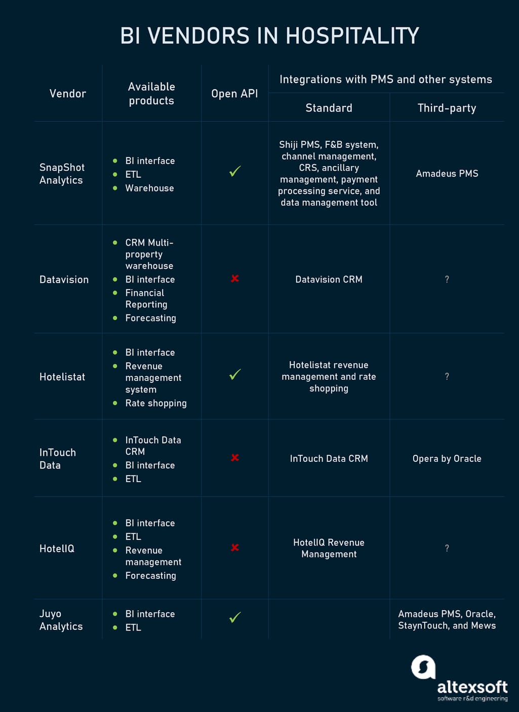 Hospitality business intelligence vendors comparison