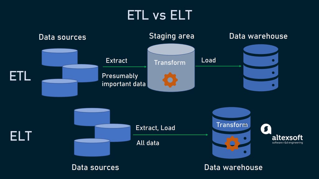 ETL and ELT