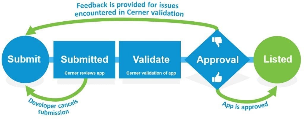 App validation in Cerner