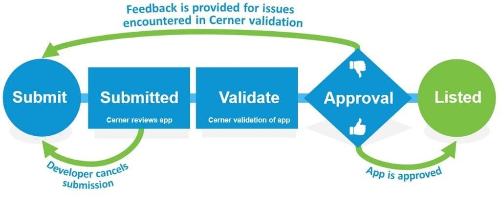 Issue encountered. Validation. Smart ic. Smart ic cc.