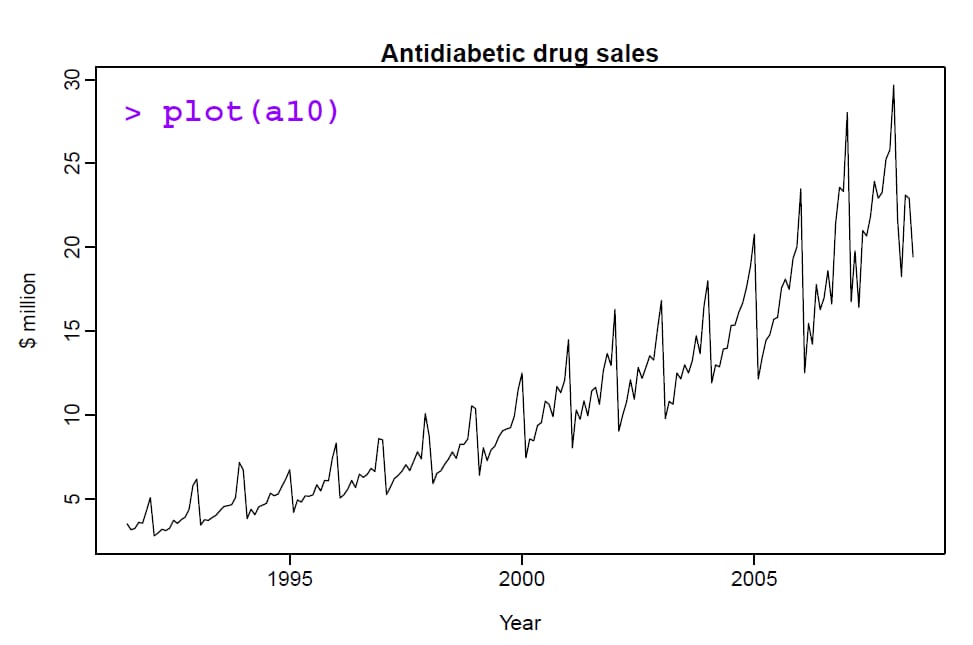 medicine sales graph