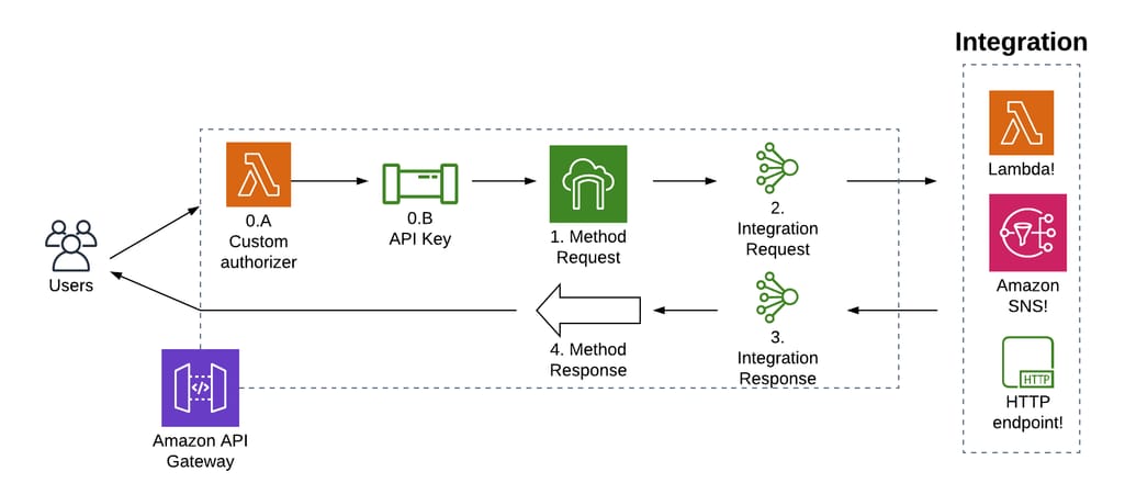 An example of API management architecture