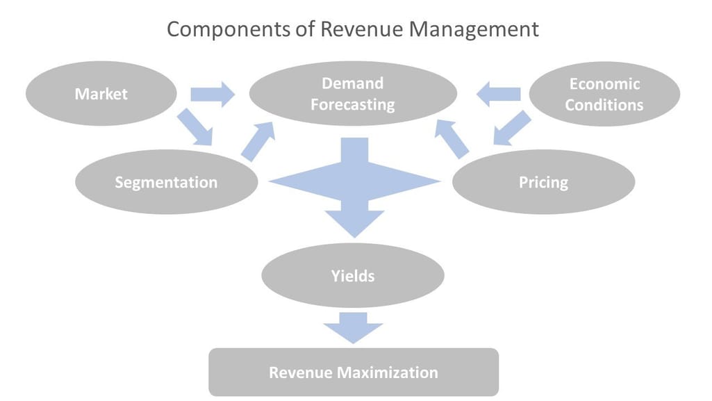 Components of Revenue Management