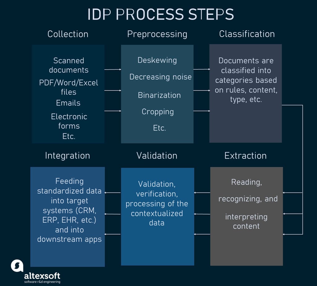 The typical IDP process in steps