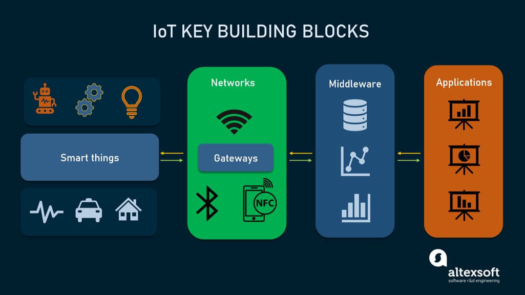 IoT architecture building blocks