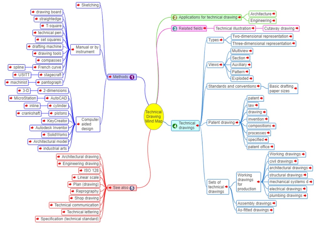 mind map sample