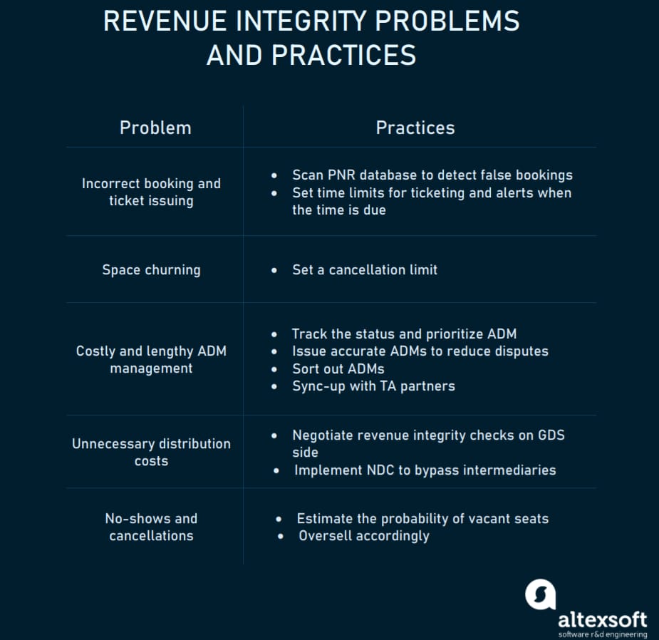 revenue integrity\\n