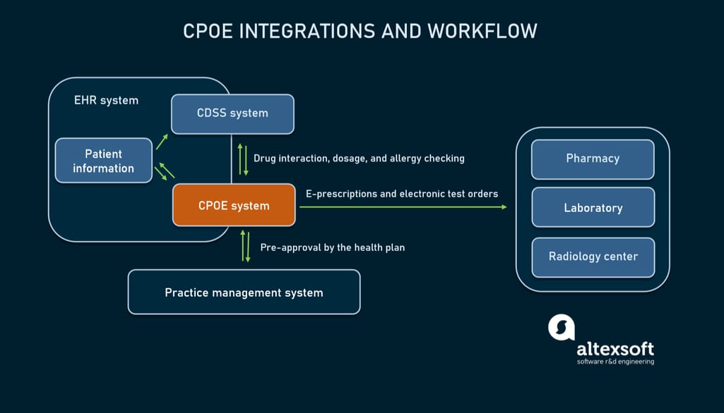 CPOE workflow and integrations with other systems