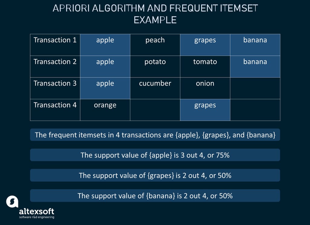 How frequent itemsets are singled out in the transactions