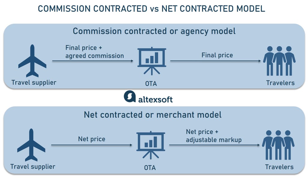 agency vs merchant model