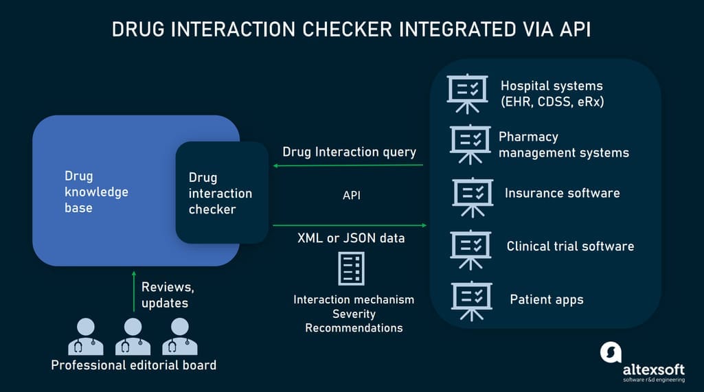 Drug interaction checking via APIs.