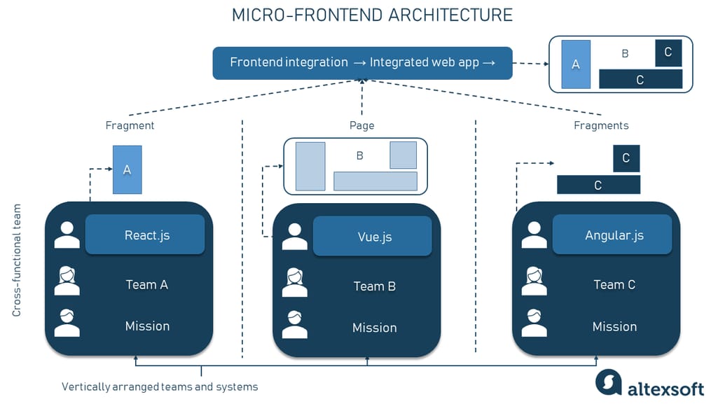 Micro-frontend architecture