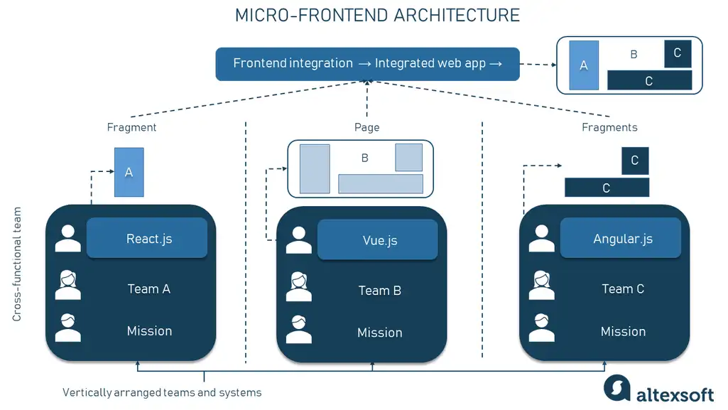 Micro Frontend architecture with different frontend frameworks