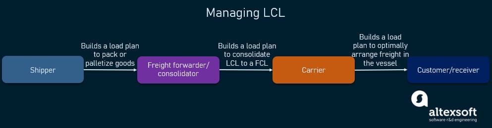 managing LCL