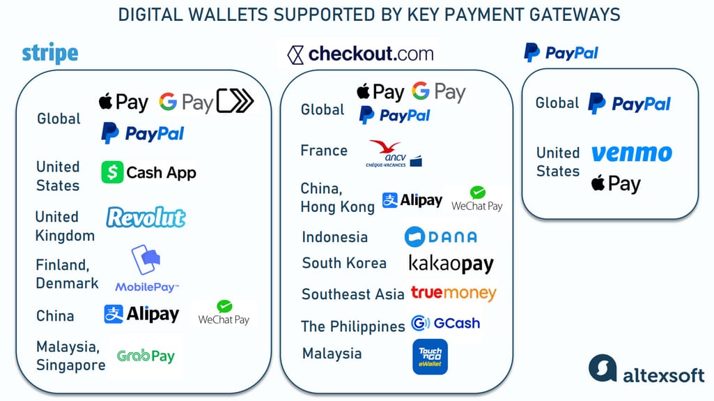 digital wallets in gateway