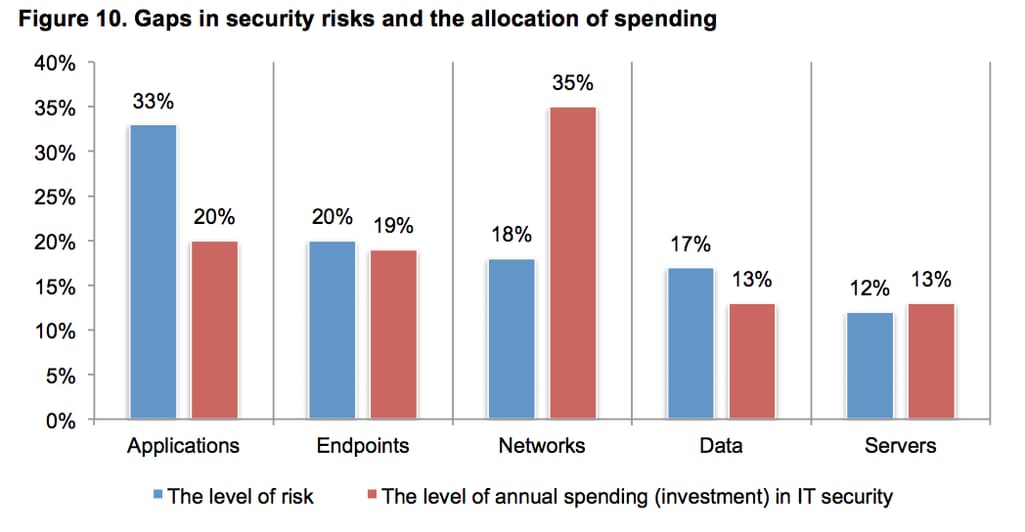 gaps in security risks and spending