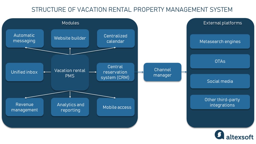 Structure of vacation rental property management system