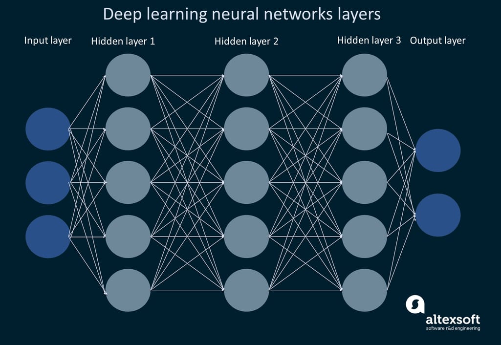 Illustration of deep learning neural networks with three hidden layers
