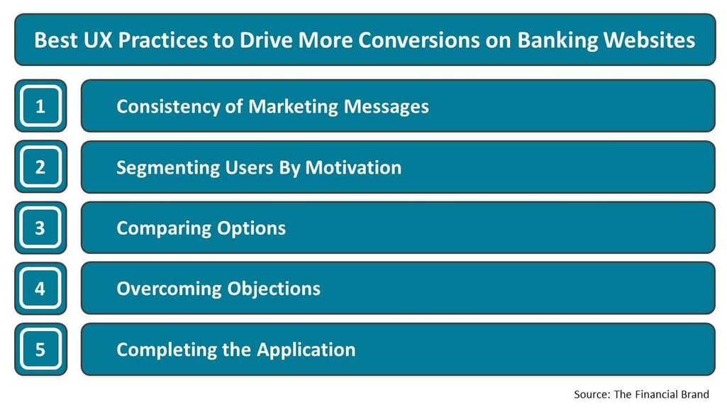 Best UX Practices to Drive More Conversions on Banking Websites