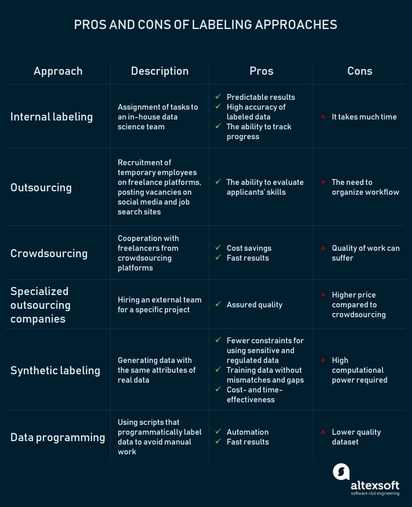 pros and cons of  labeling approaches