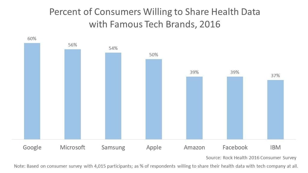 Percent of consumers willing to share health data with famous tech brands, 2016