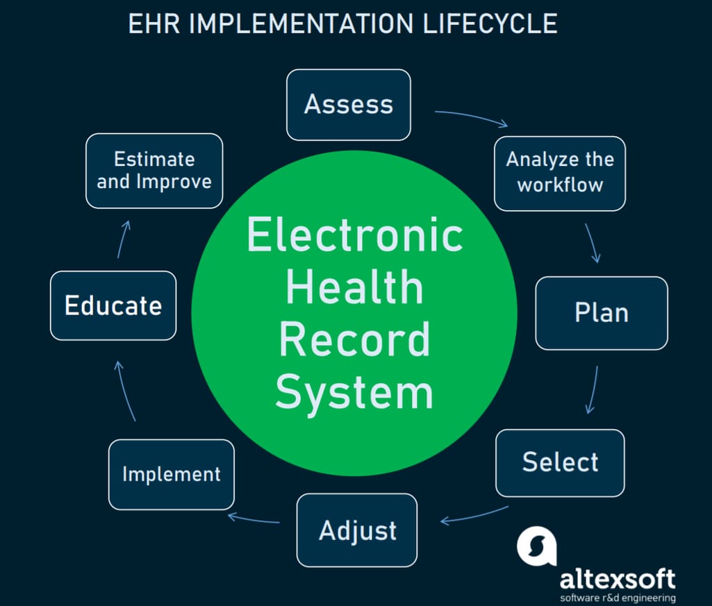 Eight steps of the EHR Implementation Lifecycle