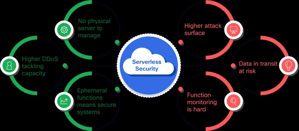 Pros and cons of serverless security