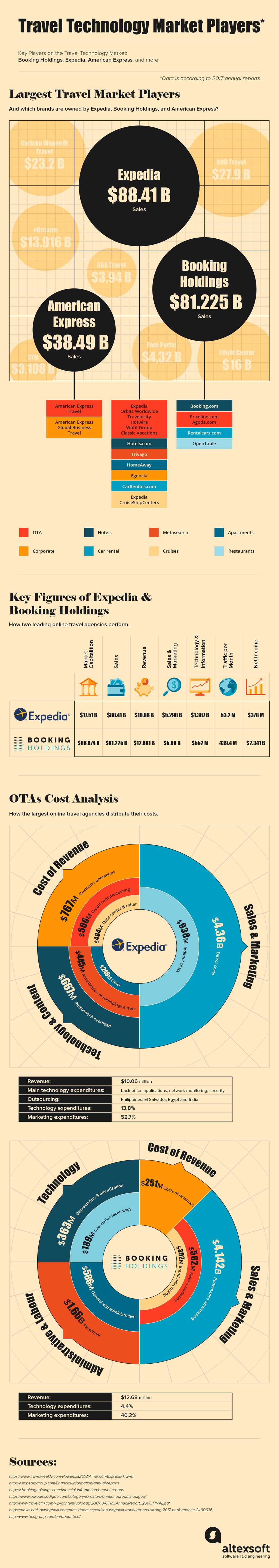 Key travel technology market players