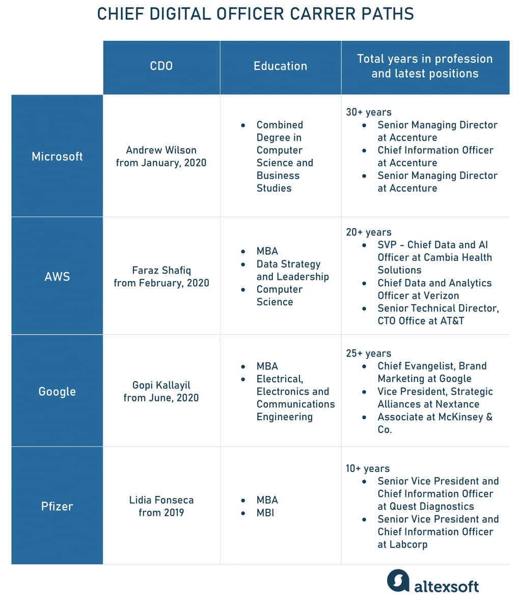 Chief Digital Officer career paths in different companies