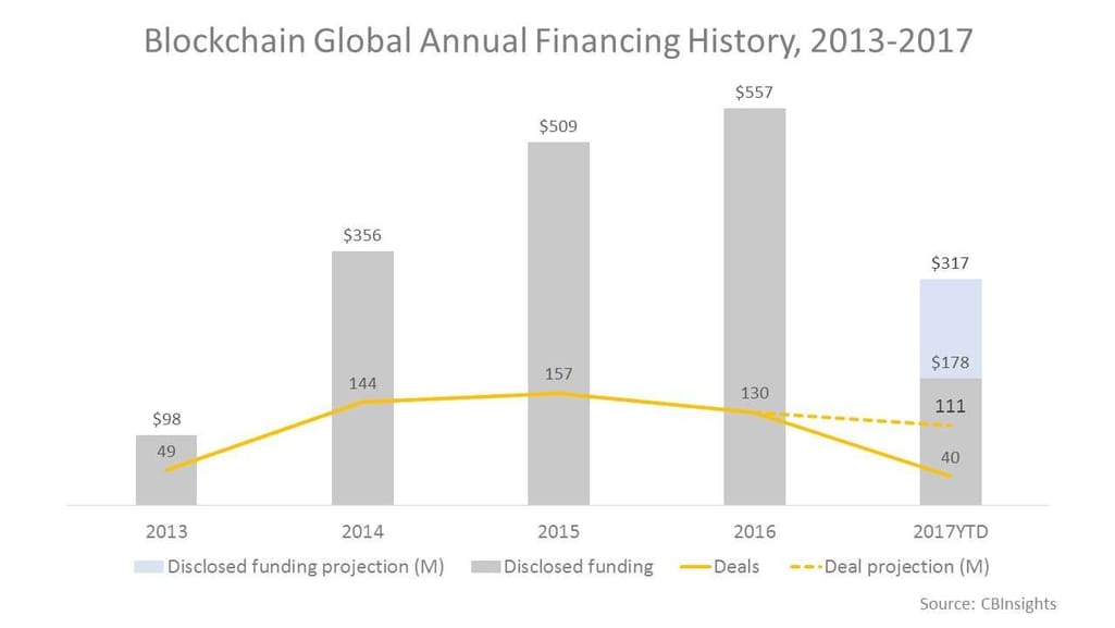 Blockchain Global annual financing history, 2013-2017